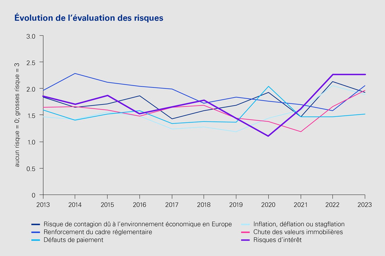 Graph: Évolution de l'évaluation des risques