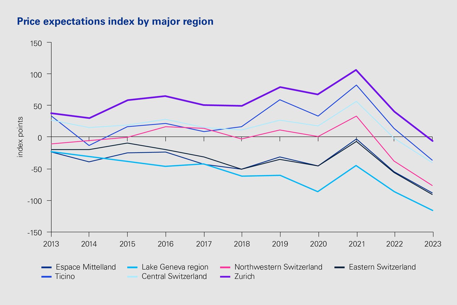 Graphic: Price expectations index by major region