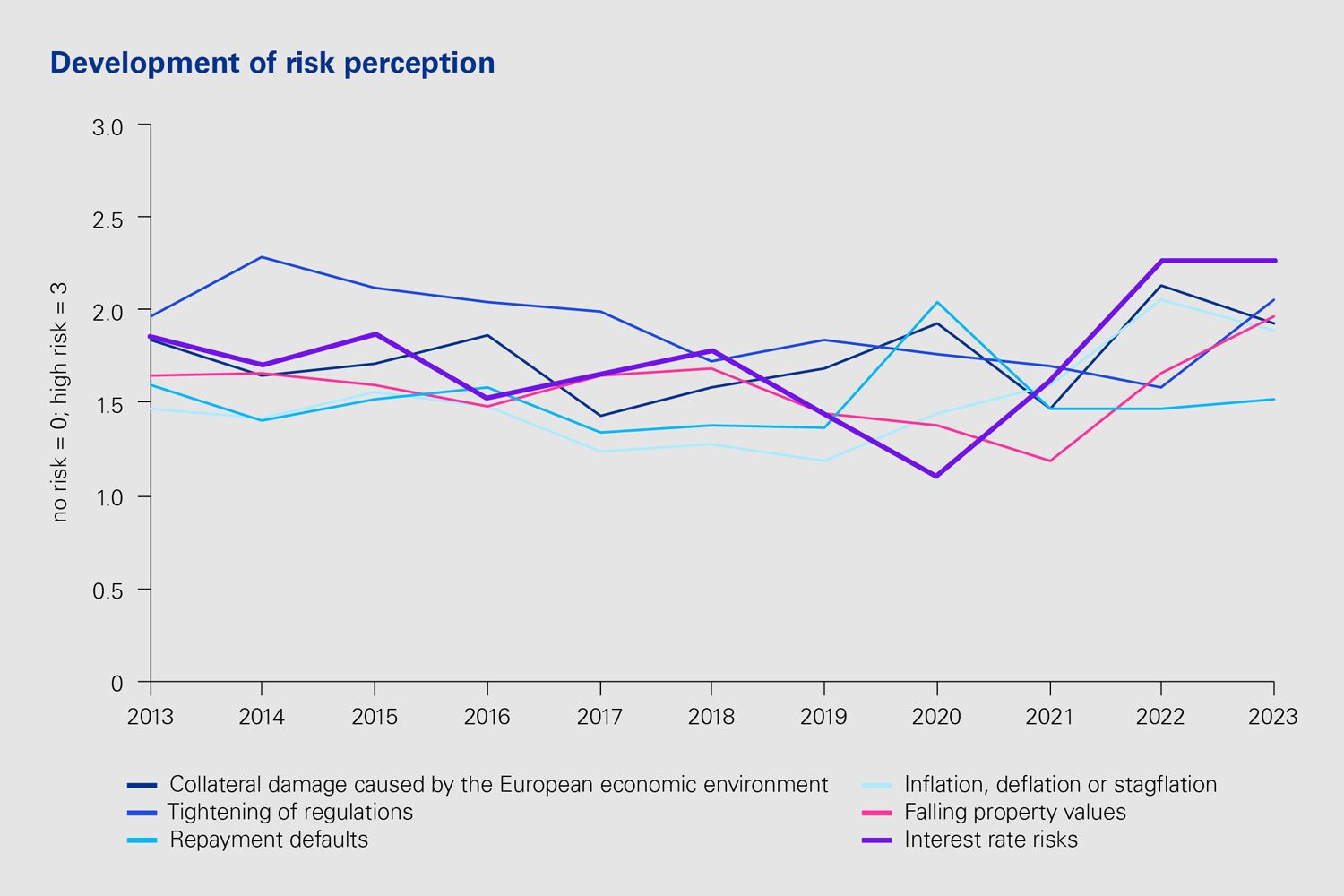 Graphic: Development of risk perception