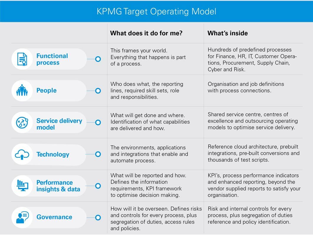 KPMG Target Operating Model chart