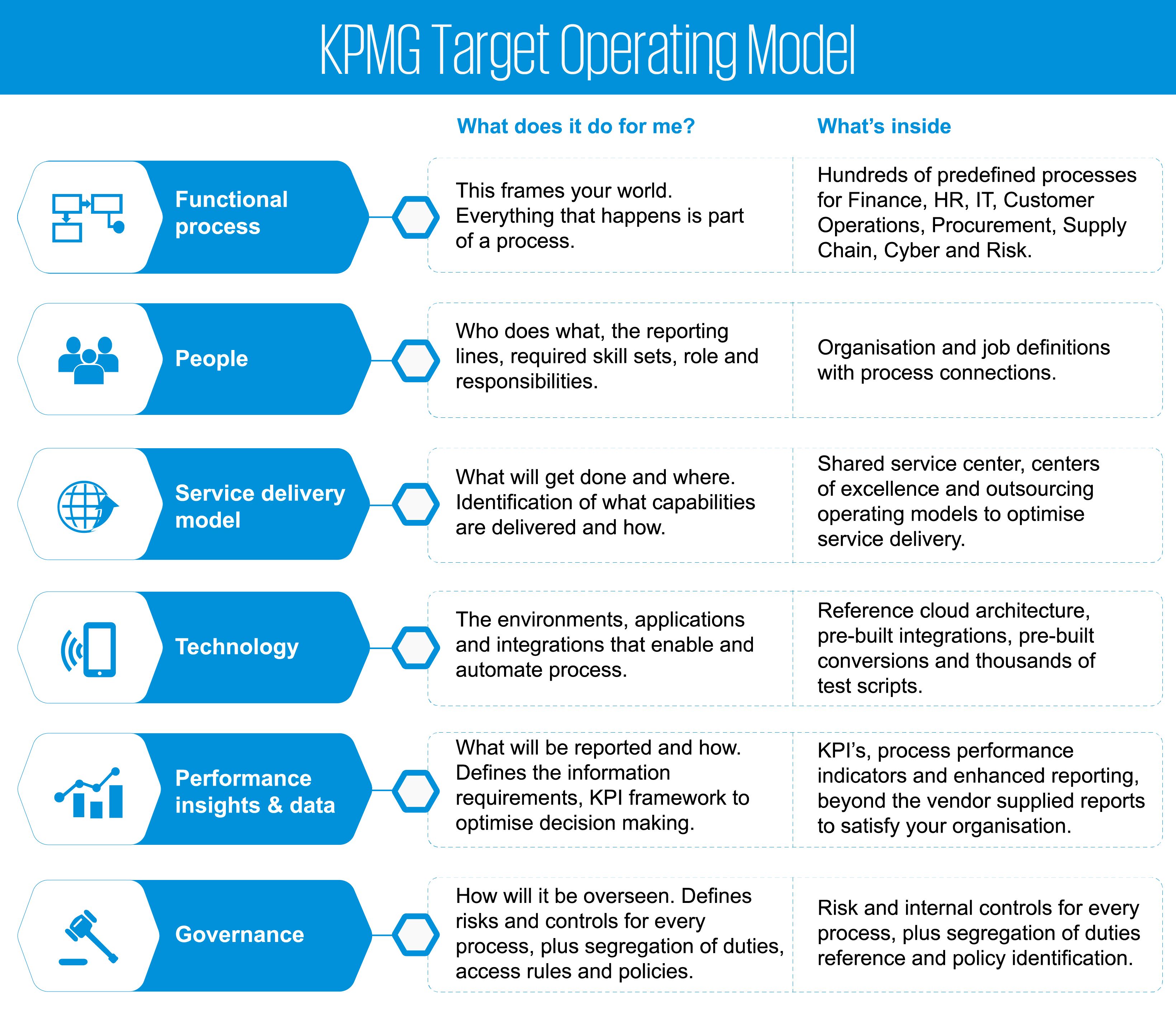 KPMG Target Operating Model