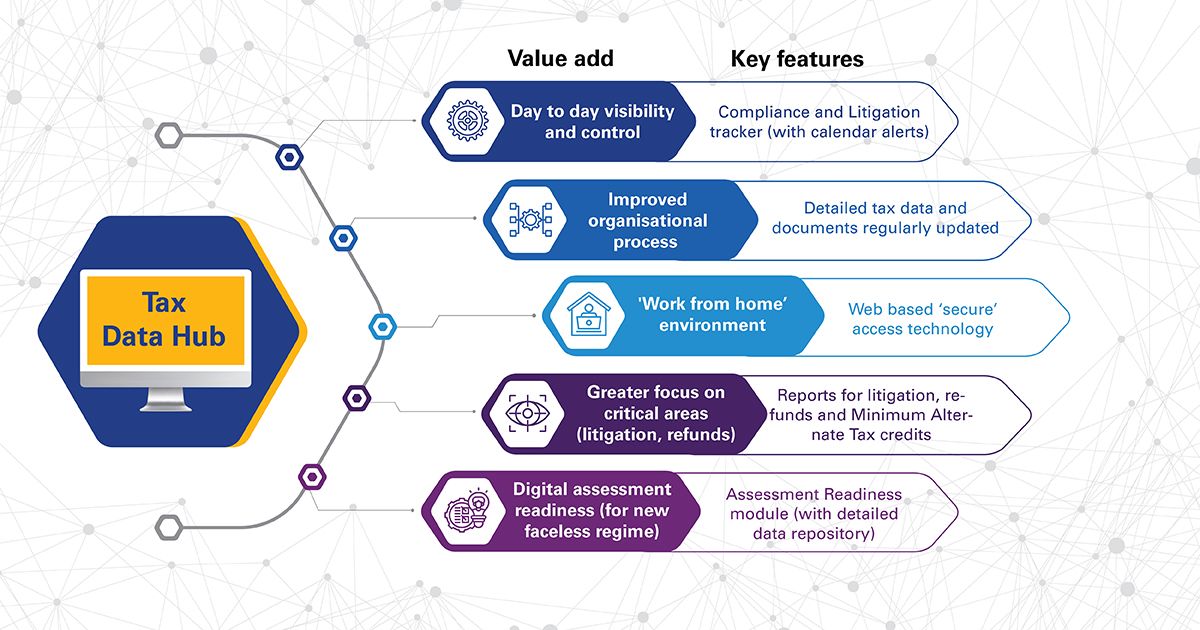 Tax compliance and litigation management solution KPMG India