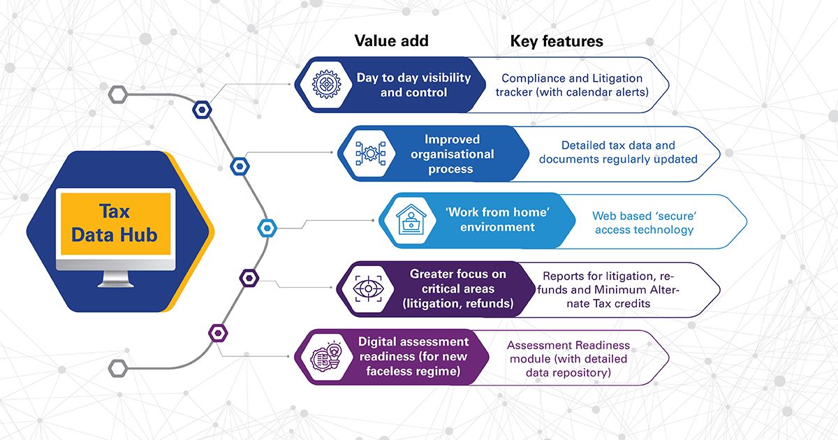 Value add and Key Features