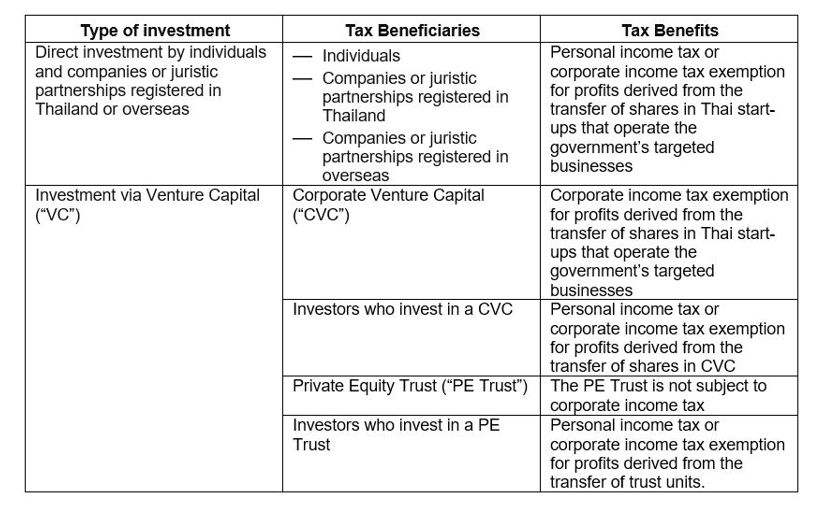 A summary of the tax benefits - KPMG Thailand Tax News Flash Issue 124