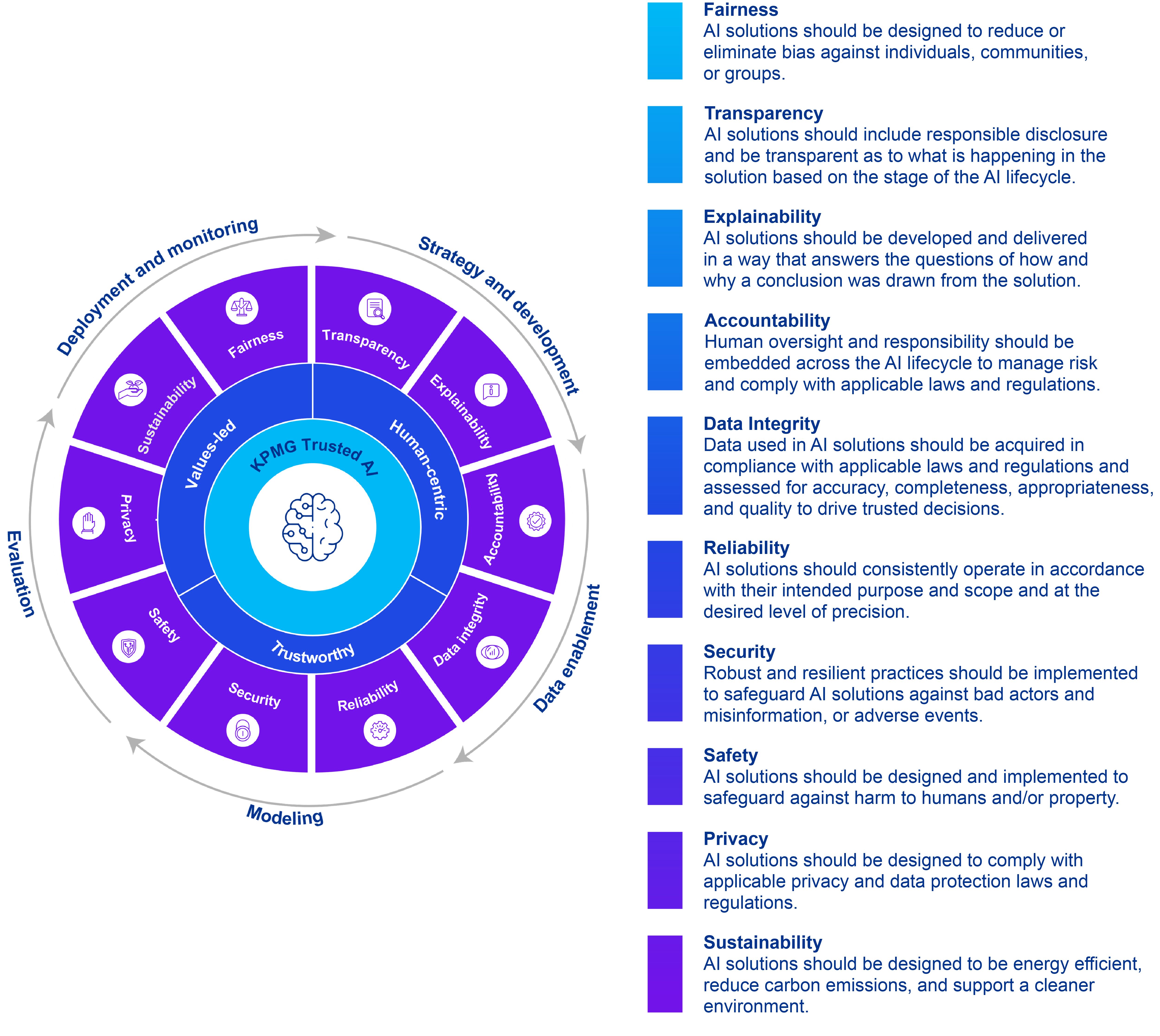 KPMG Responsible AI Framework