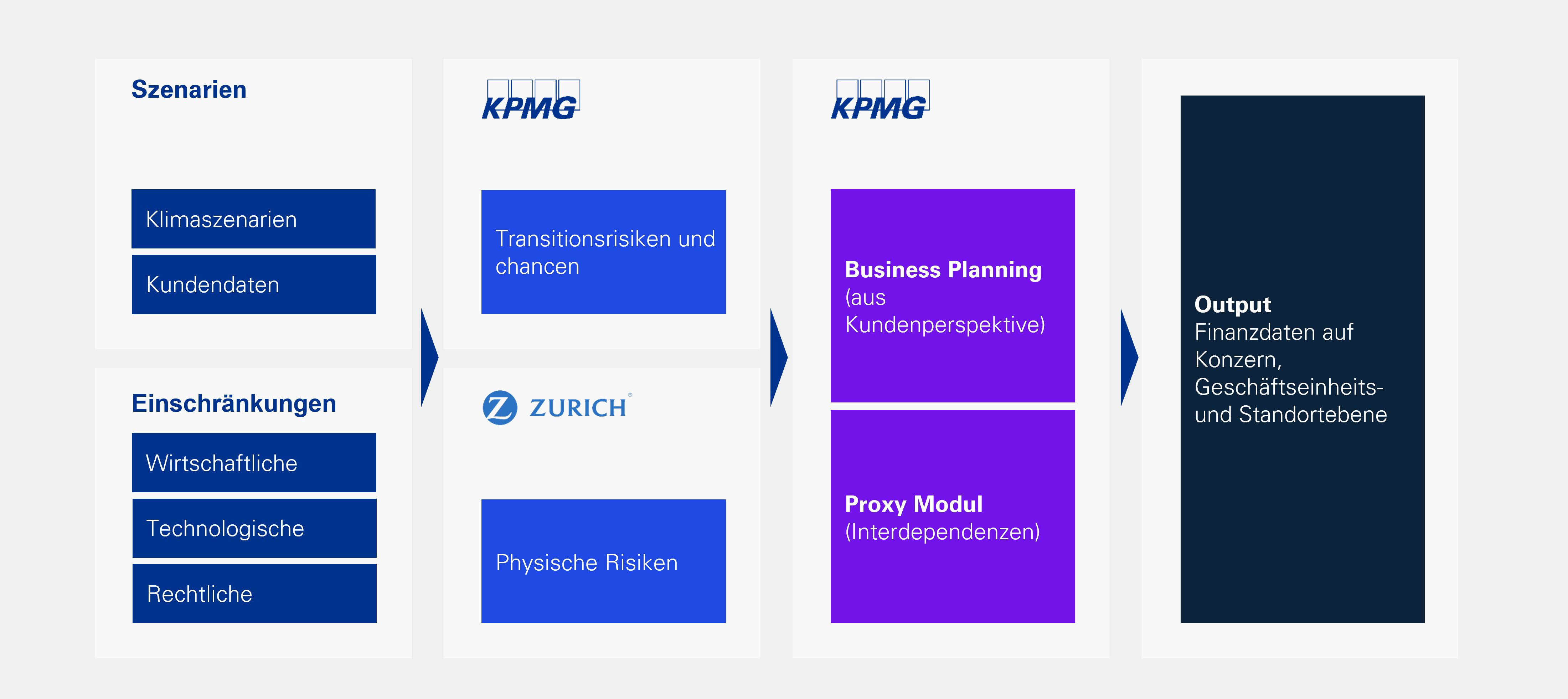 Grafik: Klimarisikomanagement KPMG & Zurich Insurance