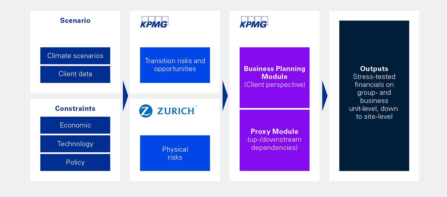 Graphic: Climate risk management KPMG & Zurich Insurance