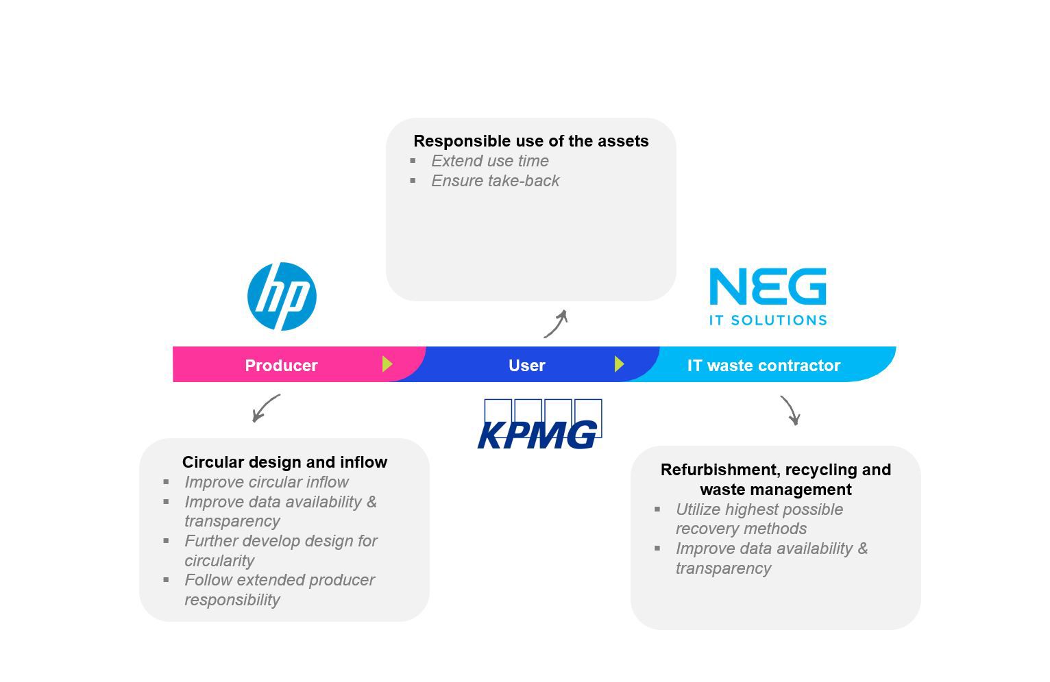 Figure 1: Value chain overview