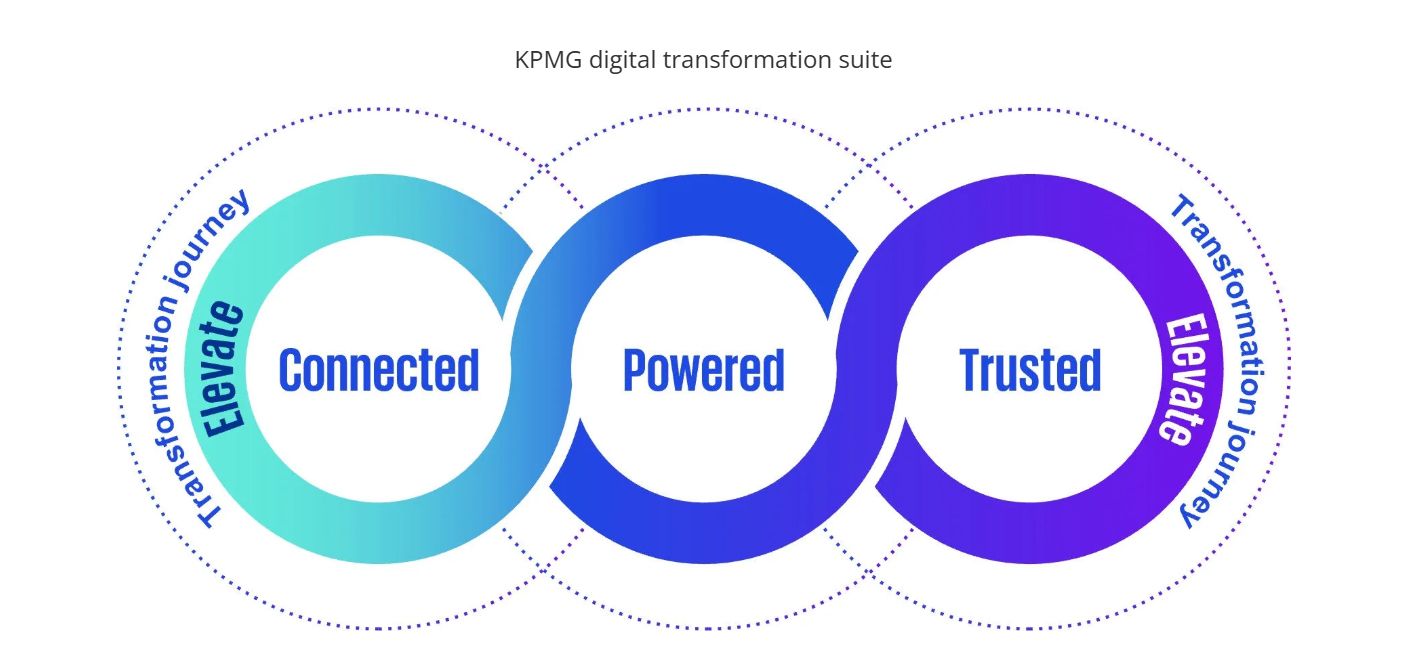 KPMG digital transformation suite