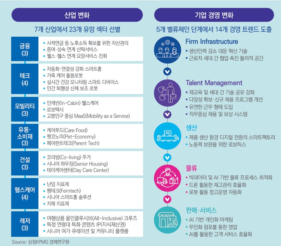 삼정KPMG, 저출생·고령화 시대 금융·테크 등 신성장 섹터 23개 제시