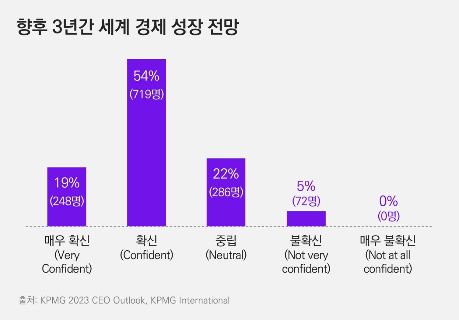 글로벌 CEO 4명 중 3명 “향후 3년간 세계 경제 ‘긍정적’”