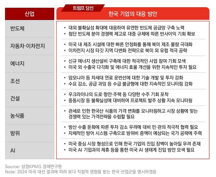 삼정KPMG “美 트럼프 행정부 정책으로 조선·건설 청신호”