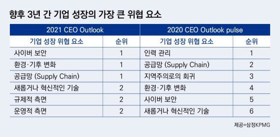 글로벌 CEO 60% “세계 경제 코로나 이전 수준 회복할 것”