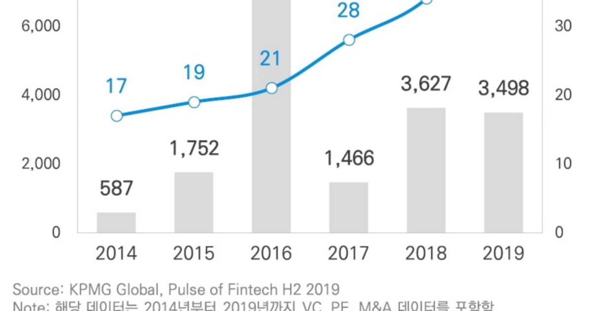 삼정KPMG 금융산업, 빅테크 중심으로 경쟁구도 재편 - KPMG 한국 삼정KPMG 금융산업, 빅테크 중심으로 경쟁구도 재편