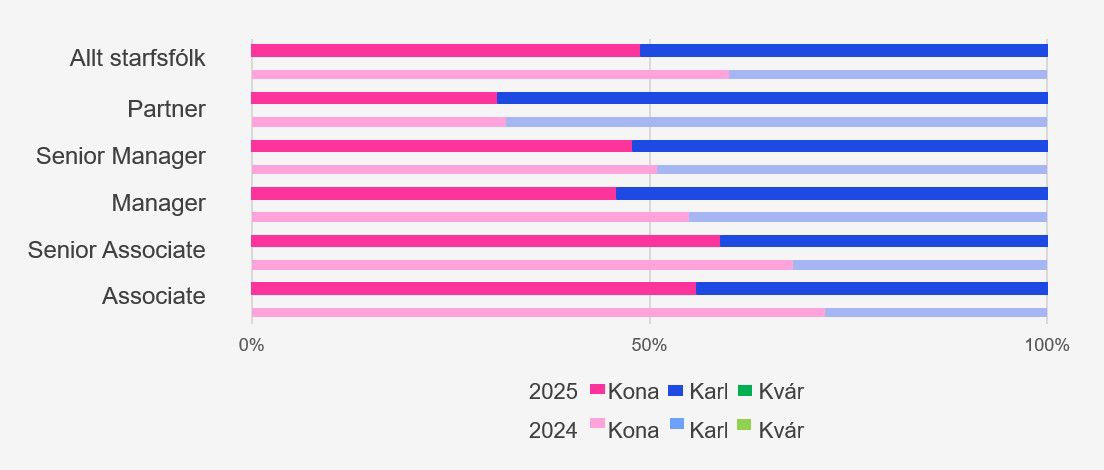 Súlurit um kynjaskiptingu eftir stafshópum á milli áranna 2024 og 2025