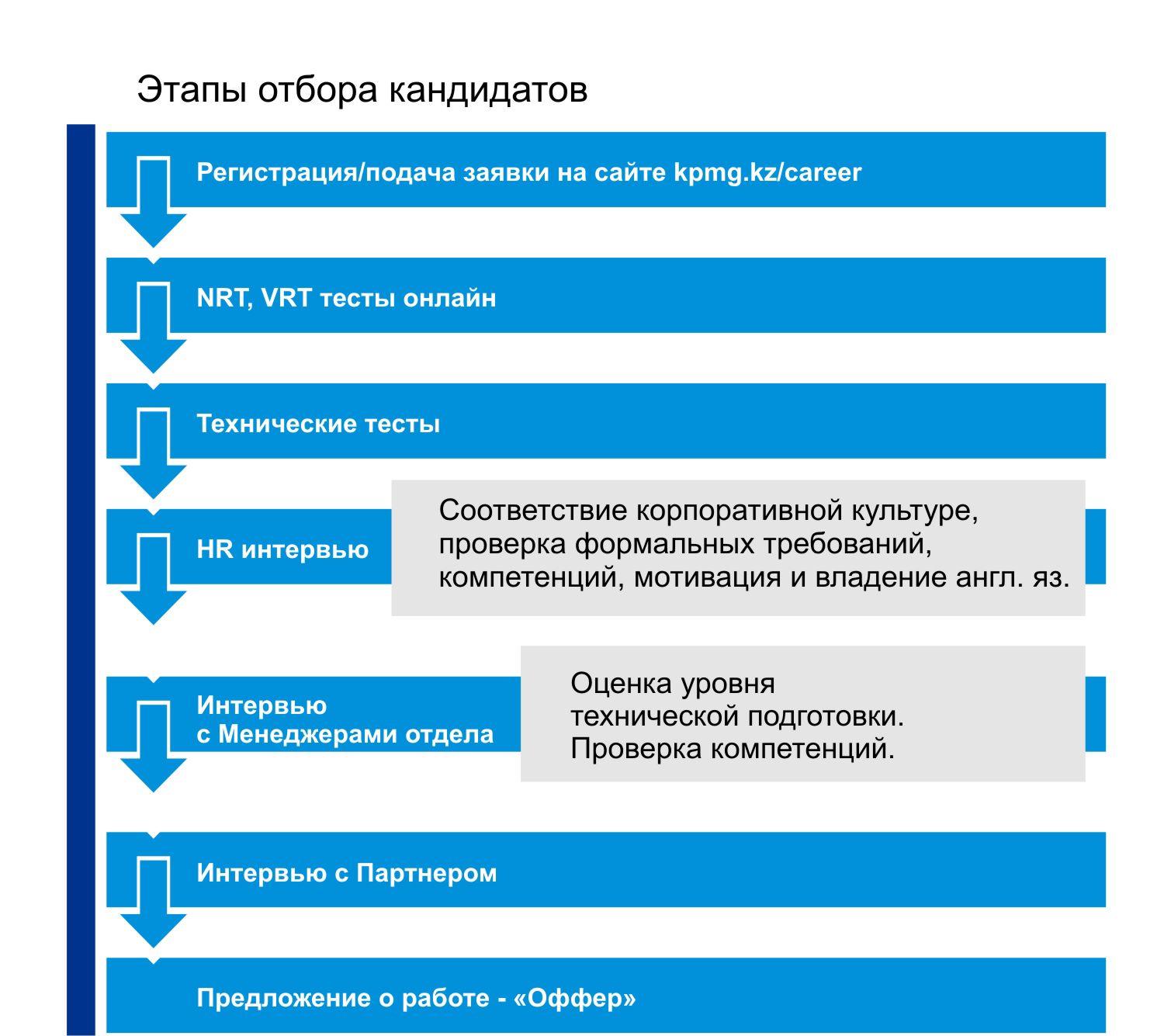 Этапы отбора - KPMG Kazakhstan