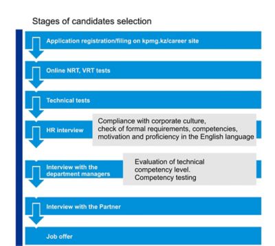 Selection Stages - KPMG Kazakhstan