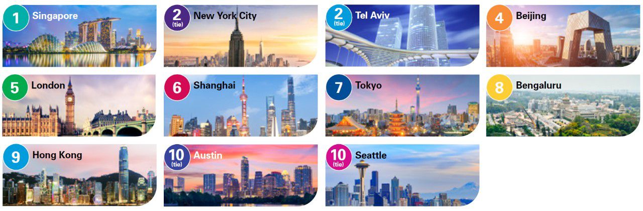 The top cities seen as leading technology hubs (outside Silicon Valley/San Francisco) over the next four years.