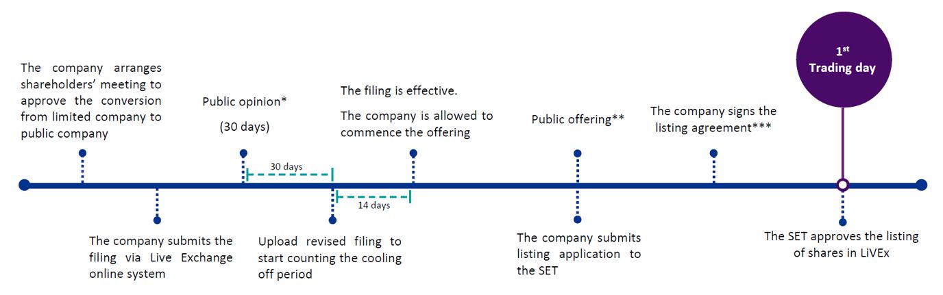 Procedures of listing and offering of newly issued