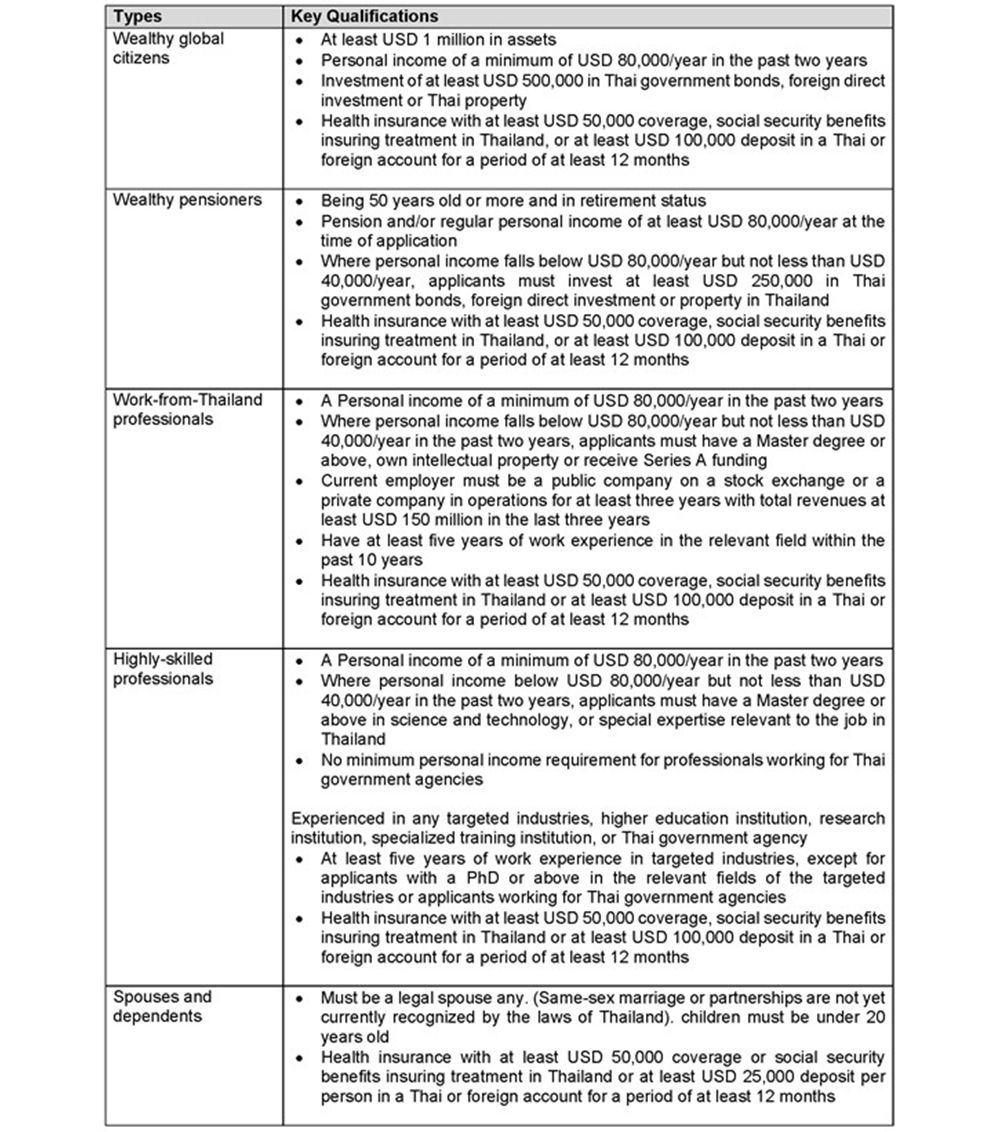 Types of LTR Visa and qualifications