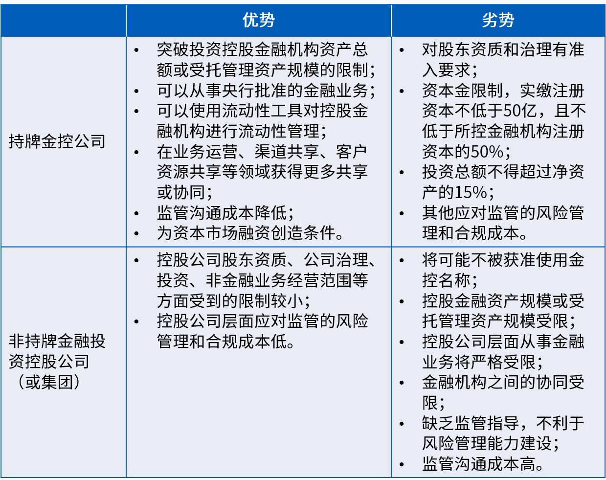 持牌产业金融控股公司 VS 非持牌公司