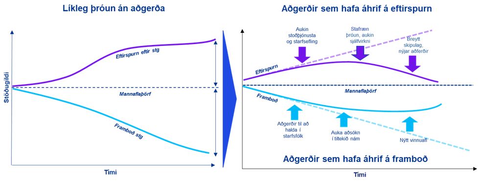 Líkleg þróun aðgerða