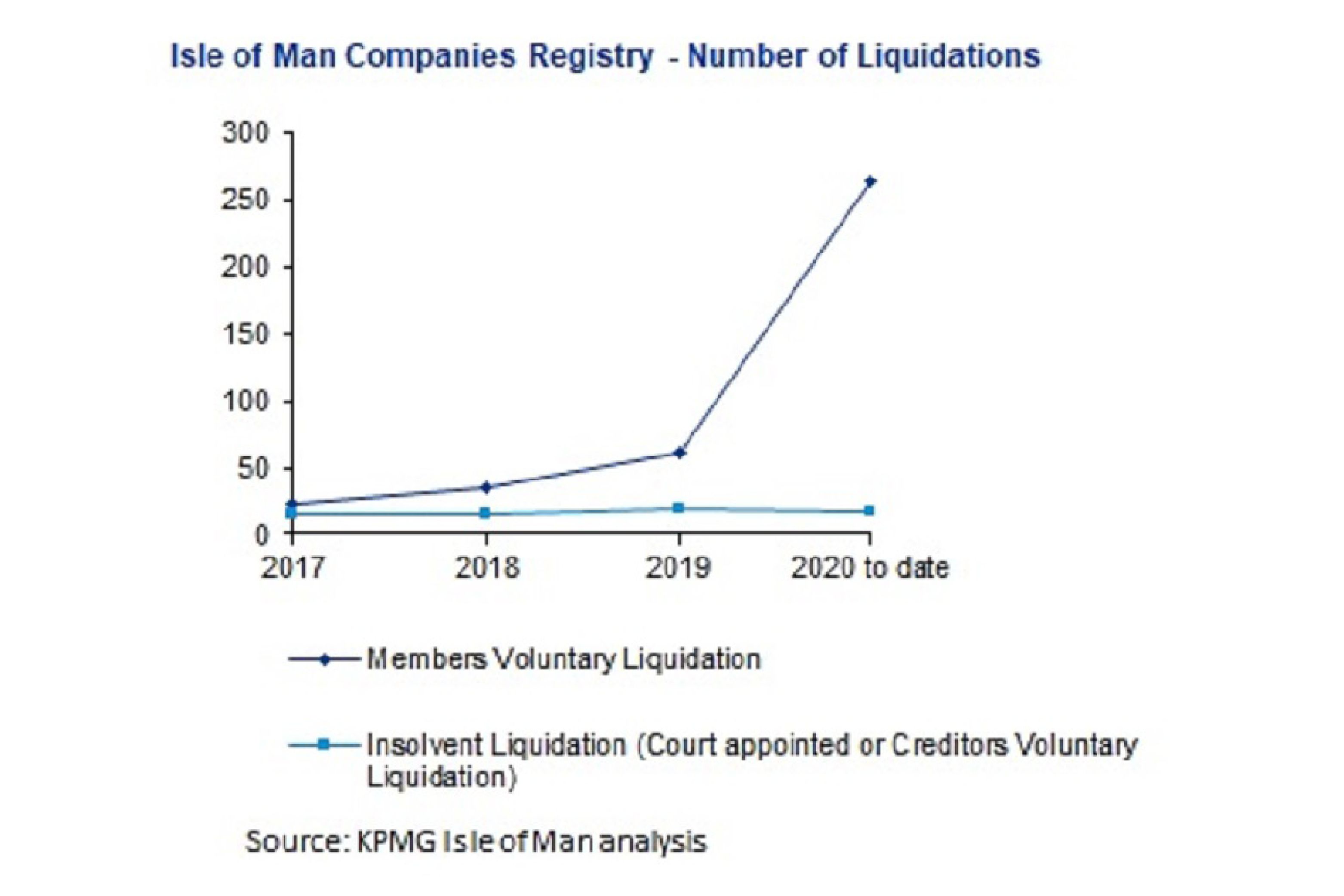 Isle of Man Companies Registry - Number of Liquidations