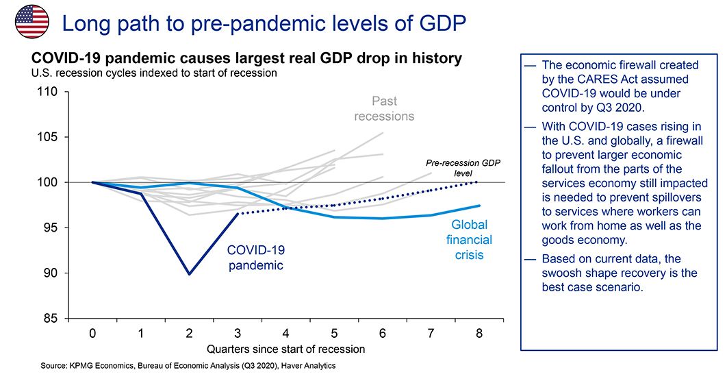 Long path to pre-pandemic levels of GDP