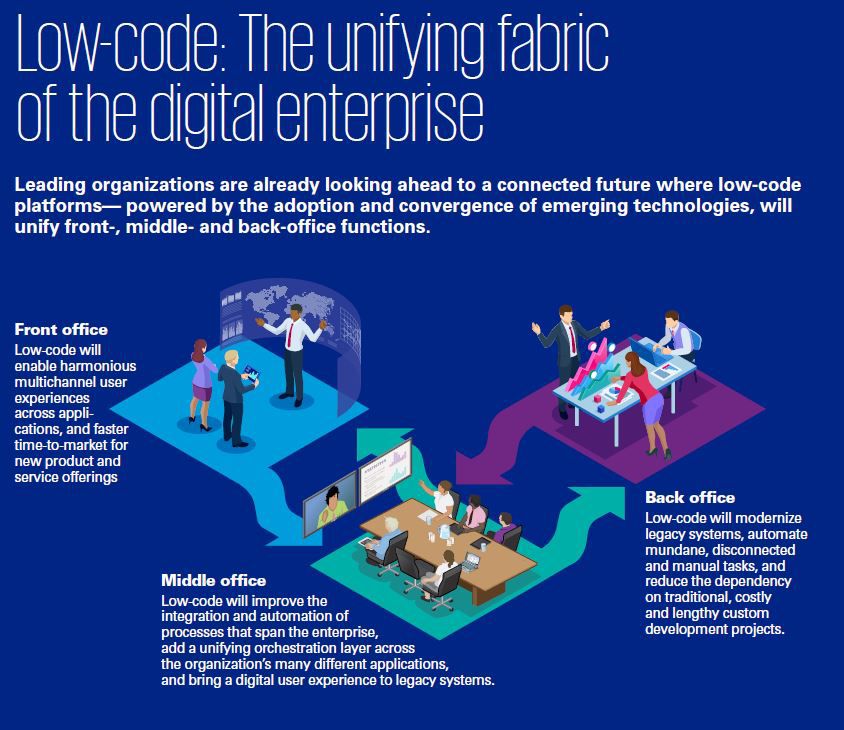 Low-code: The unifying fabric of the digital enterprise