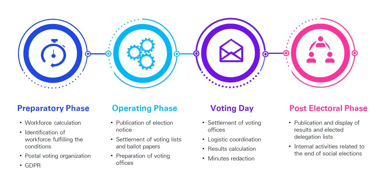 Luxembourg Social Elections Steps