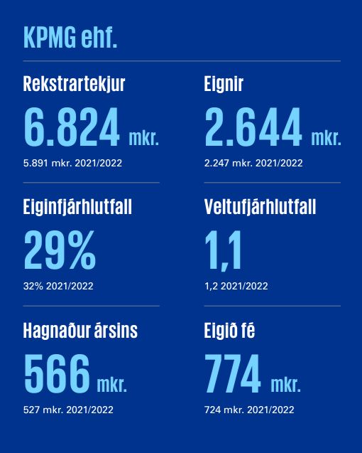 Lykiltölur úr rekstri KPMG 2023