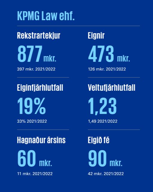 Lykiltölur úr rekstri KPMG 2023