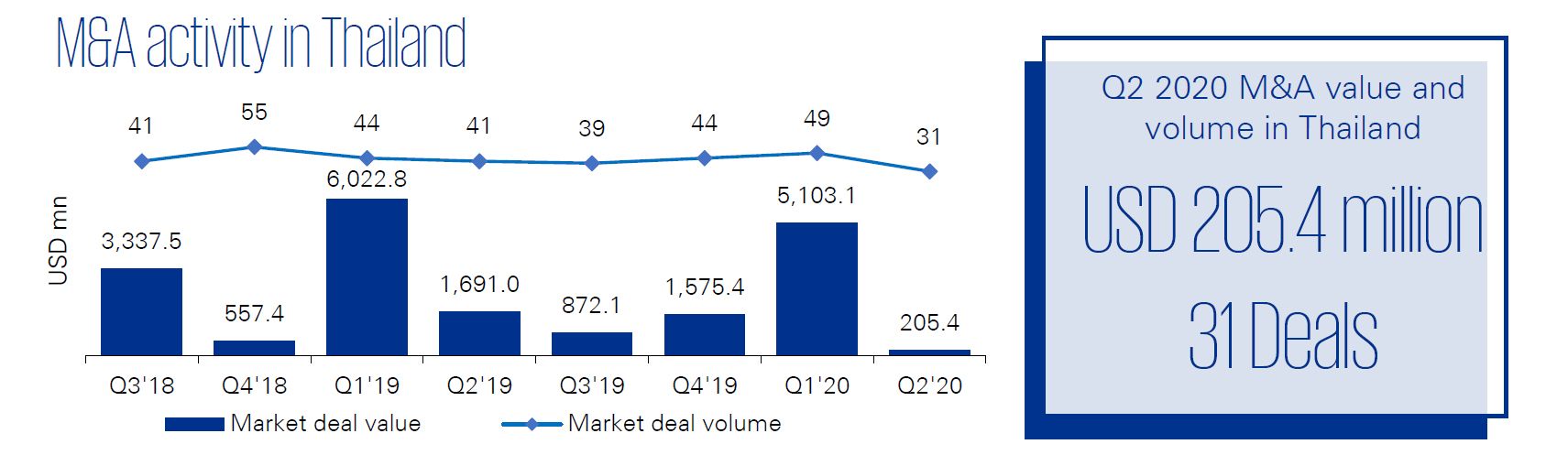 M&A activity in Thailand