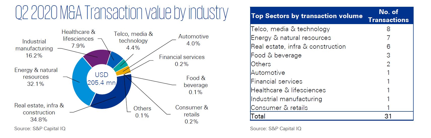 Q2 2020 M&A Transaction value by industry