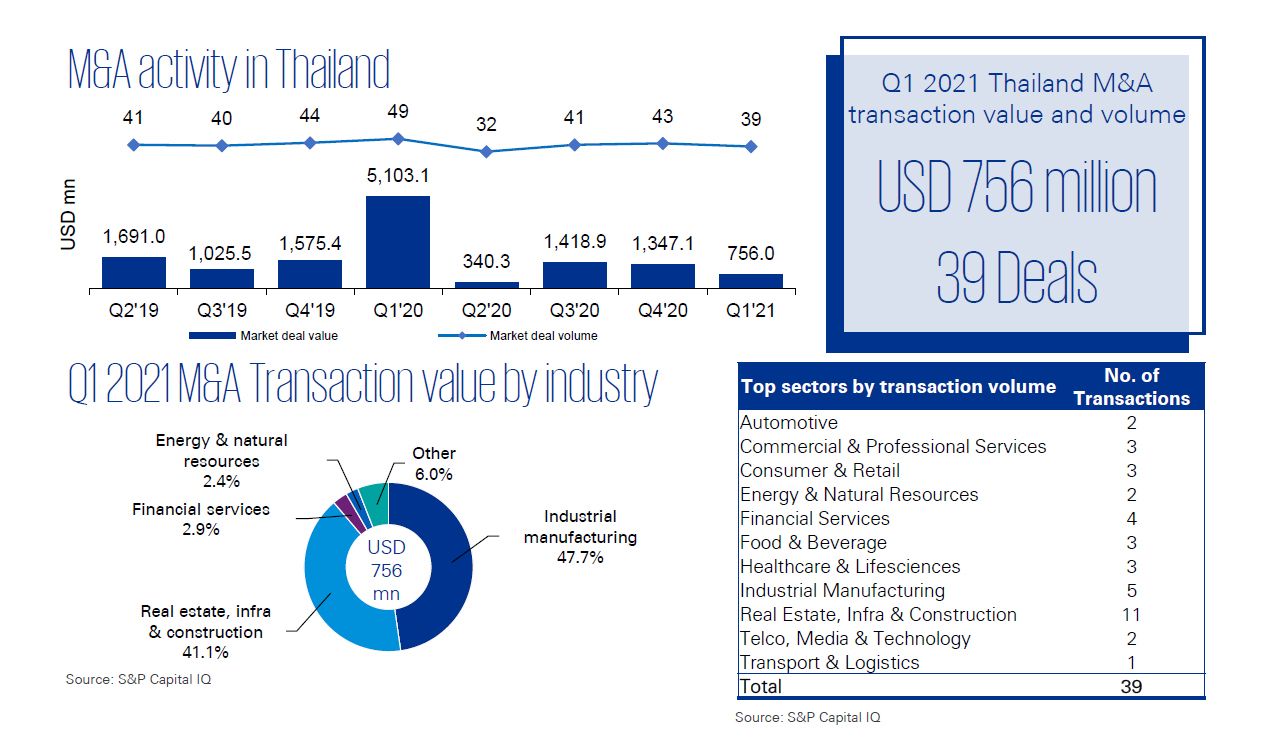 M&A Trends in Thailand | Q1/2021