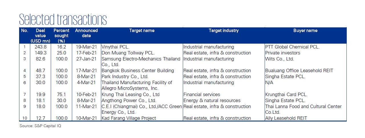 M&A Trends in Thailand | Q1/2021