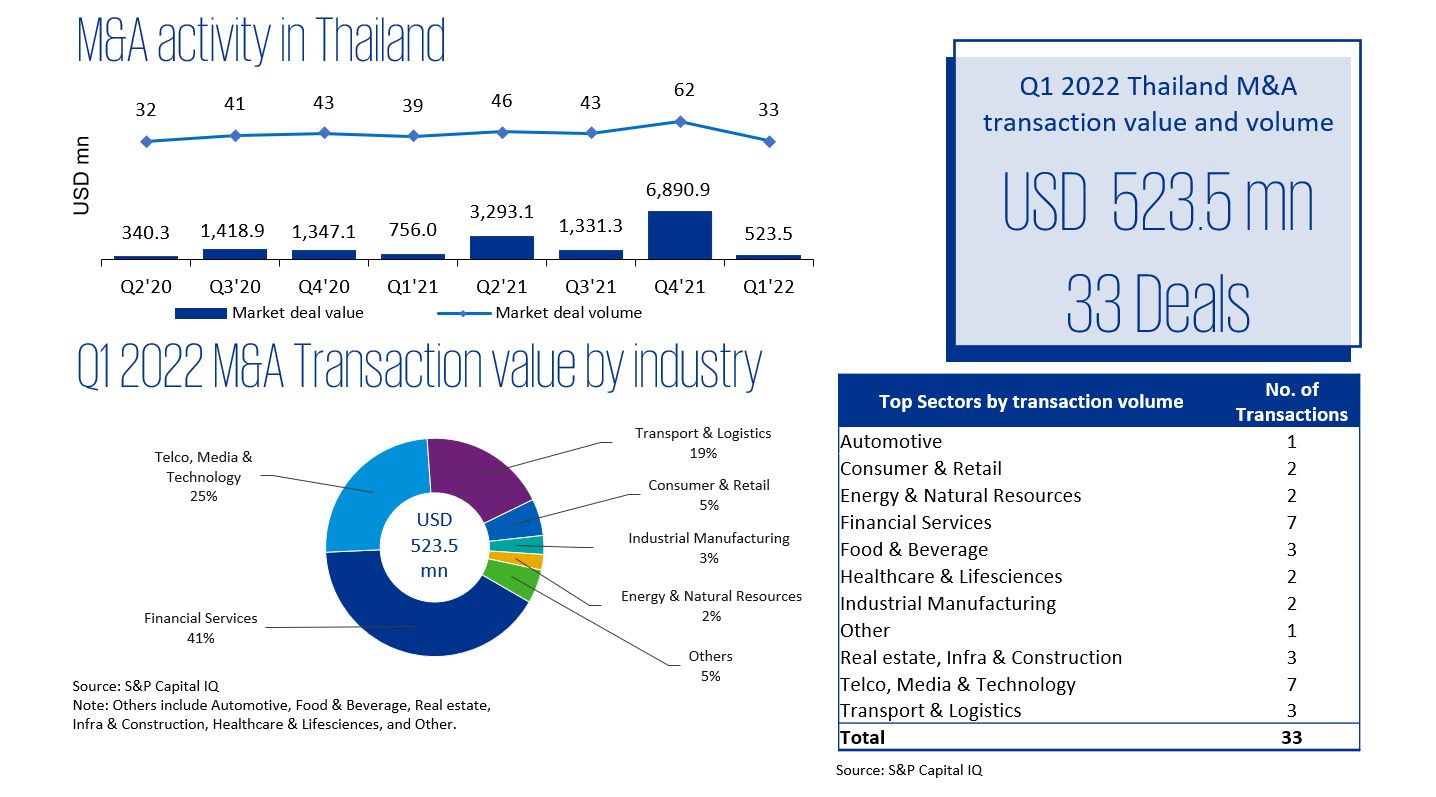 M&A activity in Thailand | Q1/2022