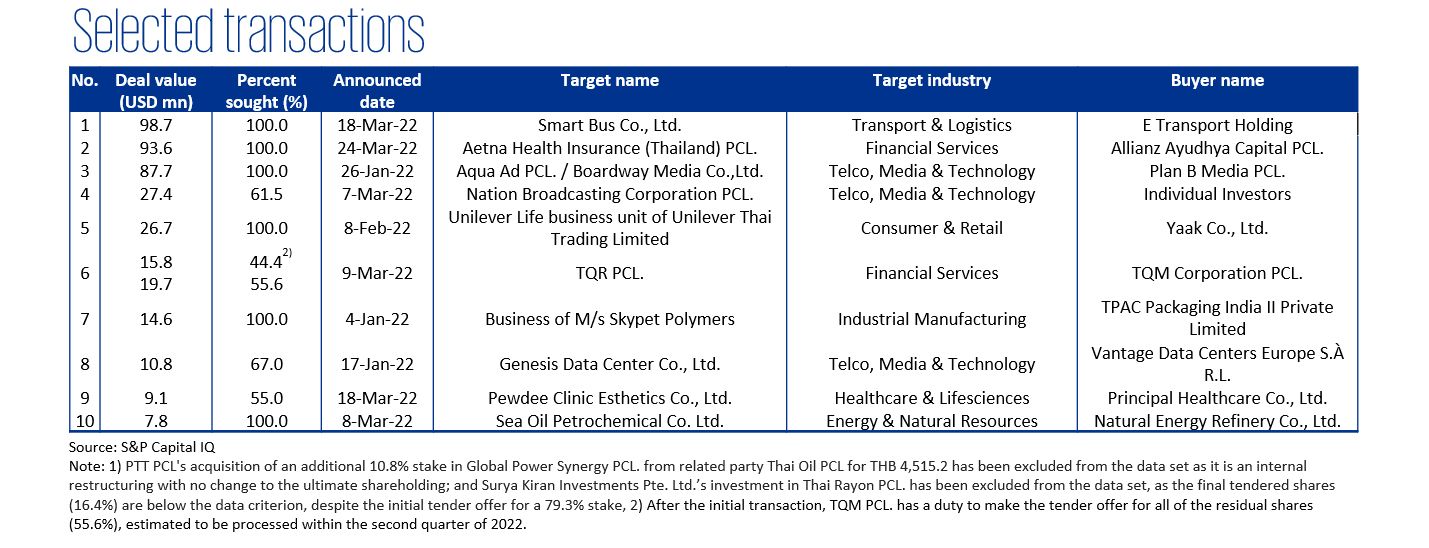 Selected transactions | Q1/2022