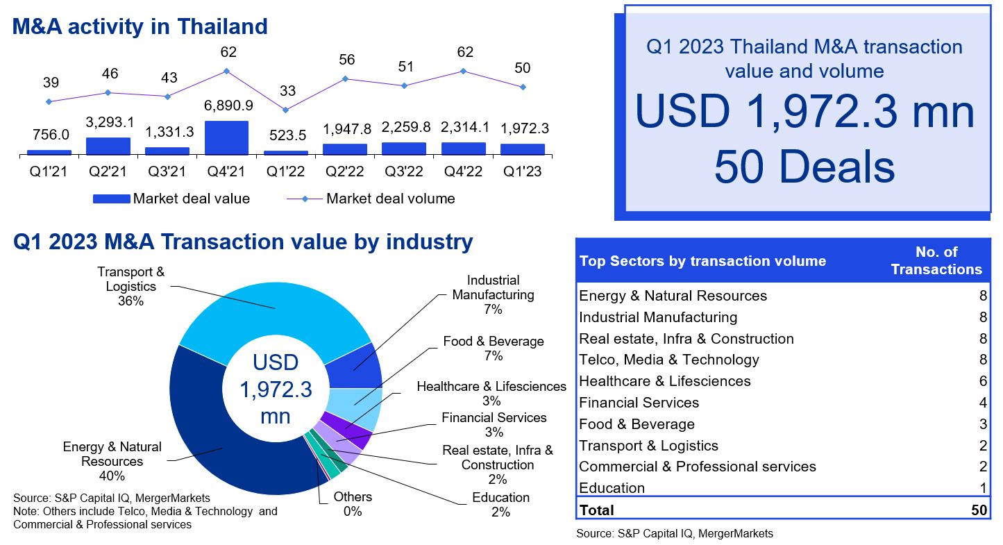M&A Trends in Thailand | Q1/2023 - M&A Activity in Thailand