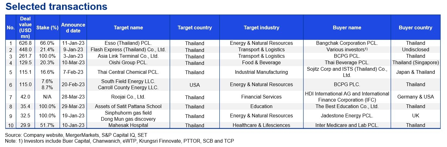 M&A Trends in Thailand | Q1/2023 - Selected transactions