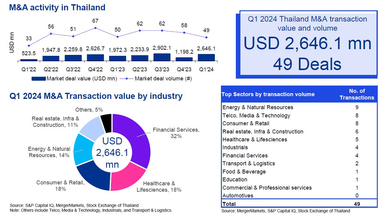 M&A Trends in Thailand | Q1/2024 - M&A Activity in Thailand