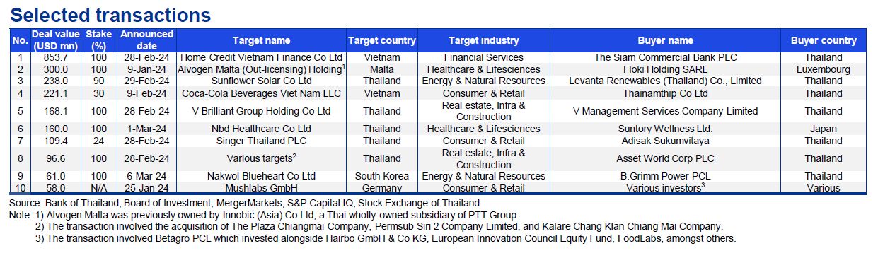 M&A Trends in Thailand | Q1/2024 - Selected transactions