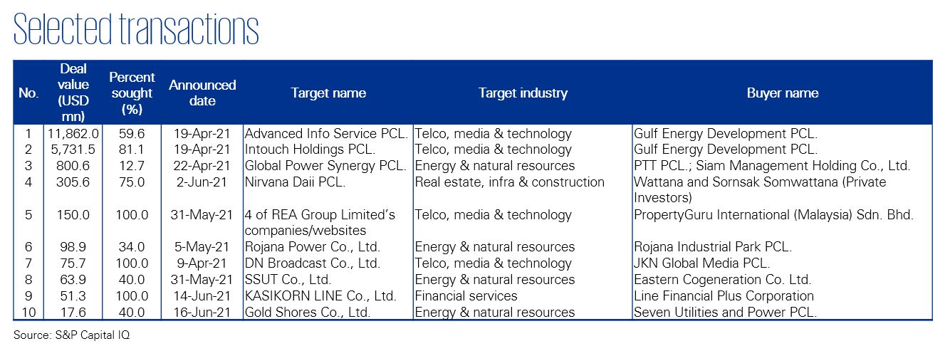 Selected transactions | Q2/2021