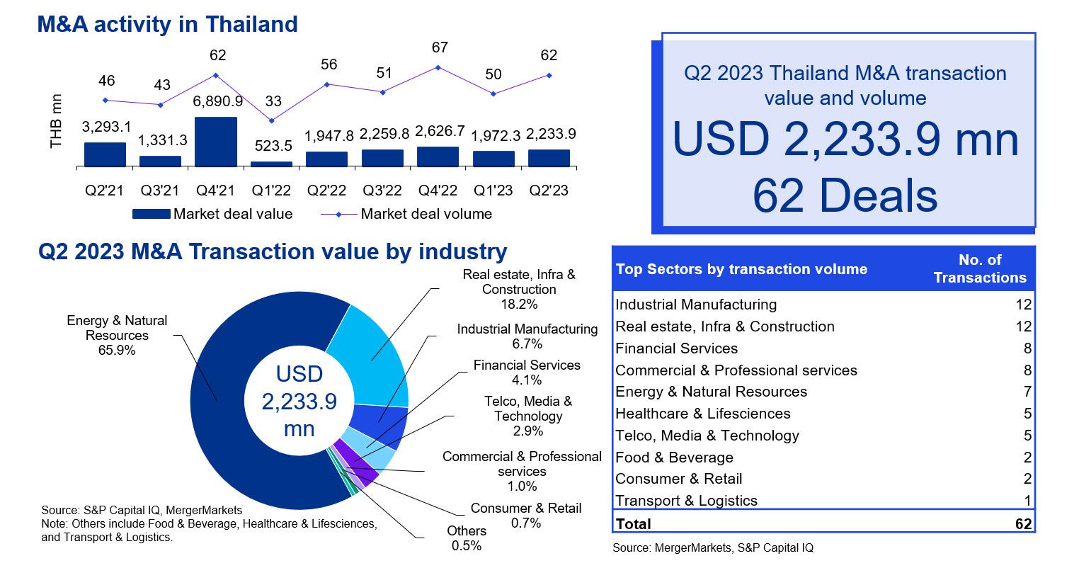 M&A Trends in Thailand | Q2/2023 - M&A Activity in Thailand
