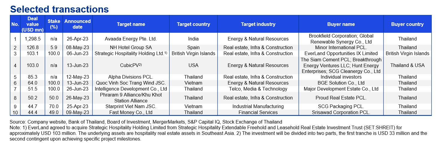 M&A Trends in Thailand | Q2/2023 - Selected transactions