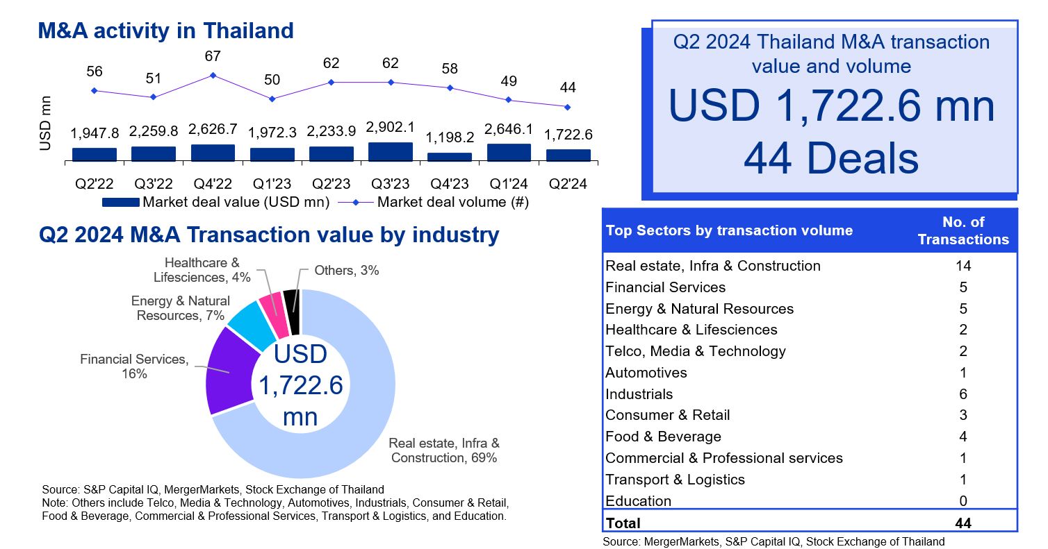 M&A Trends in Thailand | Q2/2024 - M&A Activity in Thailand