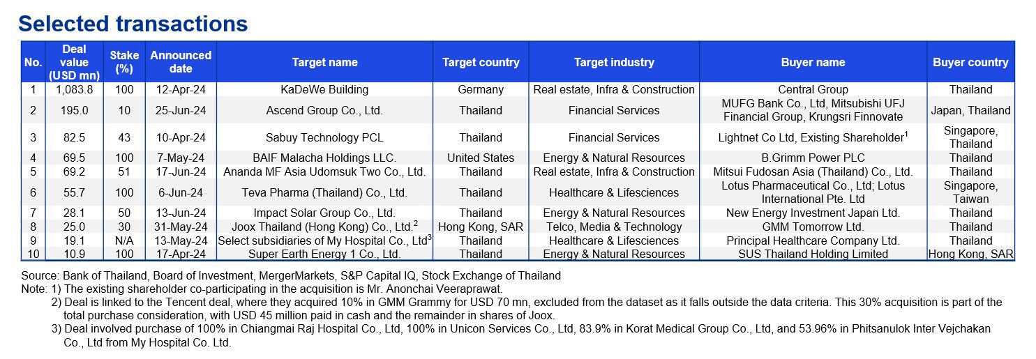 M&A Trends in Thailand | Q2/2024 - Selected transactions