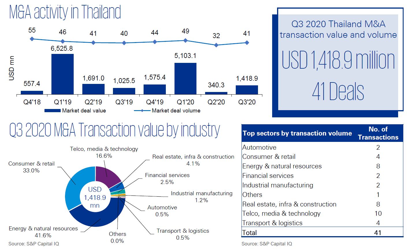 M&A Trends in Thailand | Q3 2020