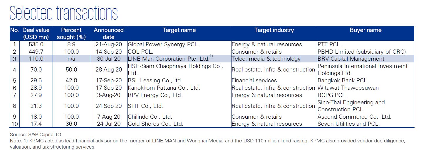 M&A Trends in Thailand | Q3 2020 - Selected transactions