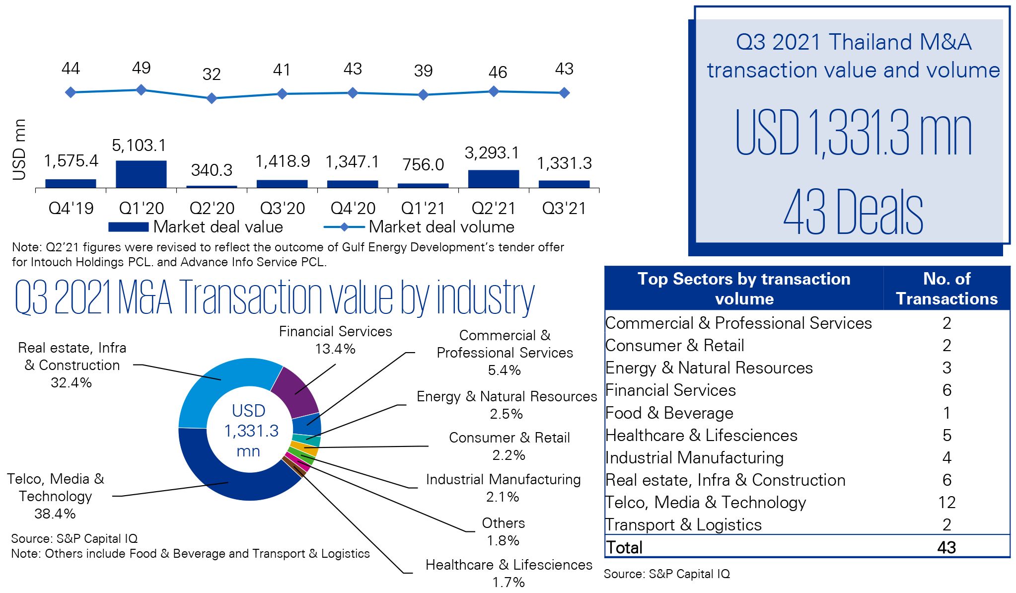 M&A activity in Thailand